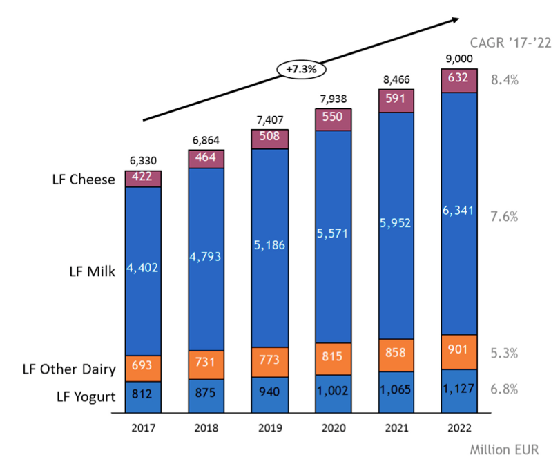 ラクトースフリー乳製品の生産量
