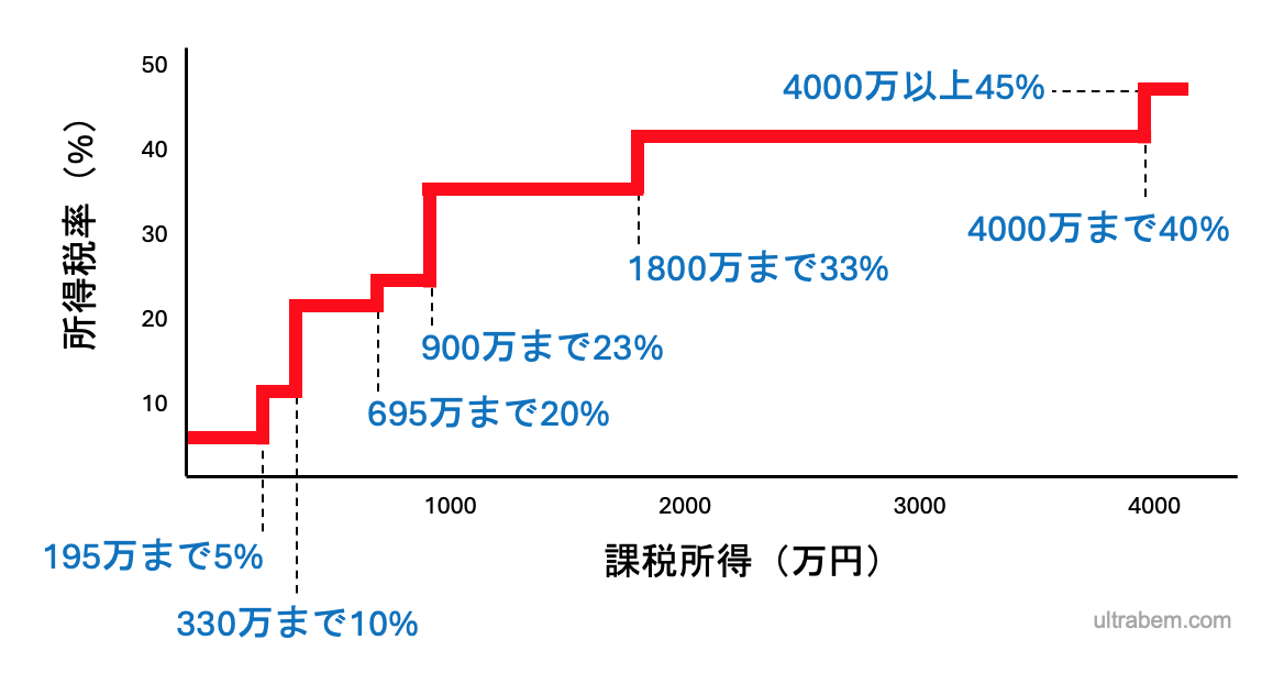 日本の累進課税制度 課税所得と税率