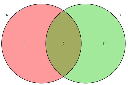 Rで作成したベン図
