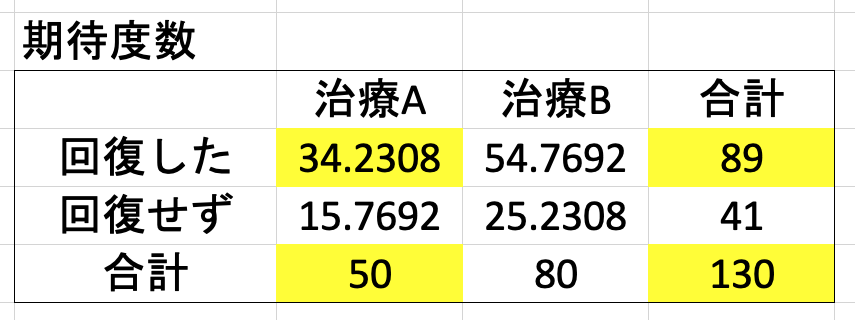 カイ二乗検定