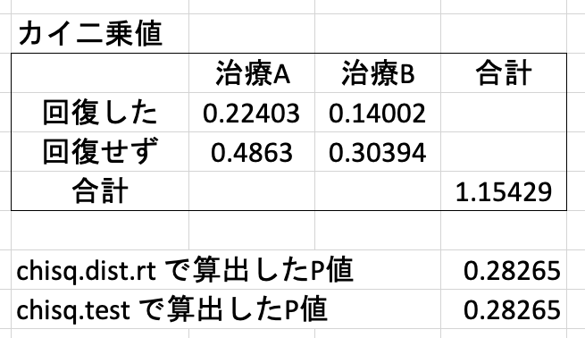 カイ二乗検定とchisq.dist関数