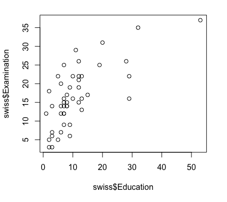 swissデータセットの散布図
