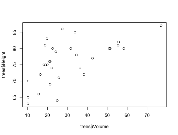 treesデータセットの散布図