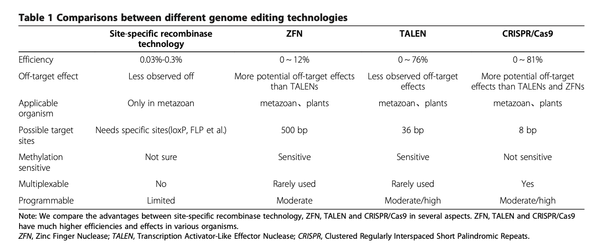 ZFN, TALEN, CRISPRの比較