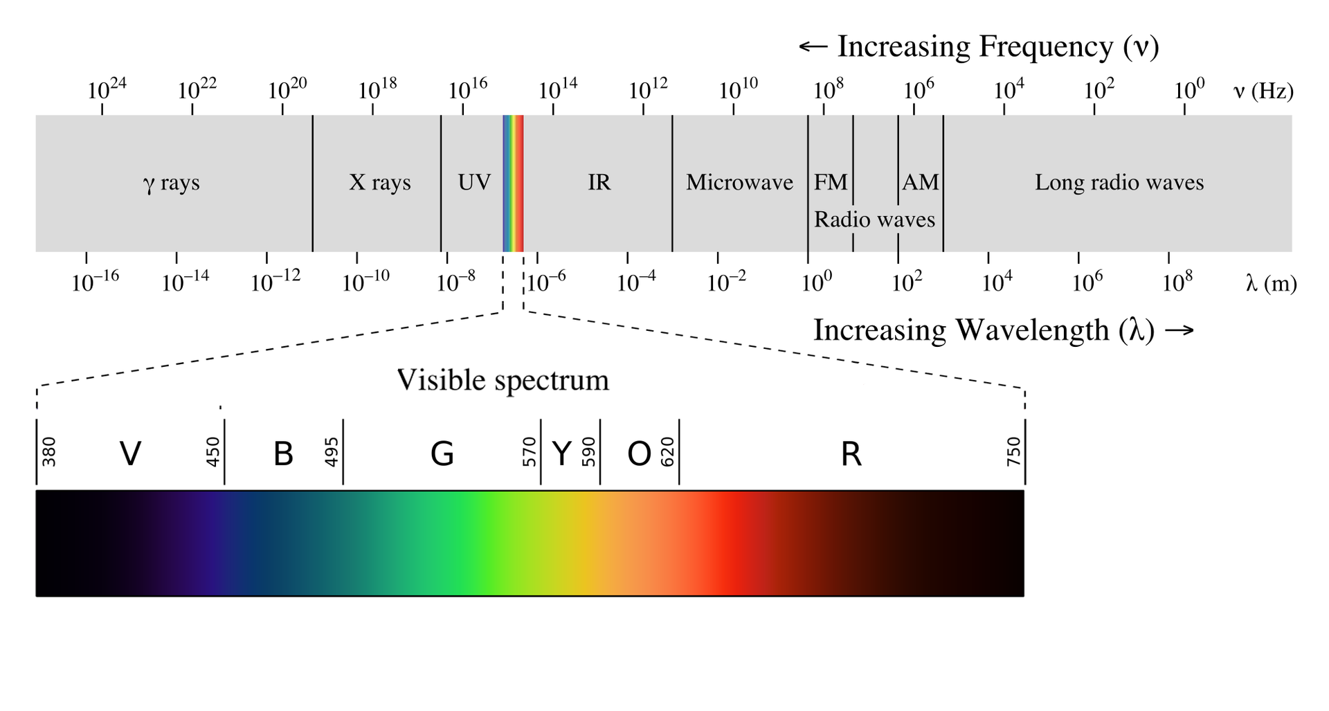 電磁波の波長と種類