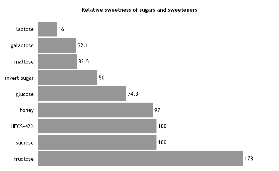 糖類の甘さの比較