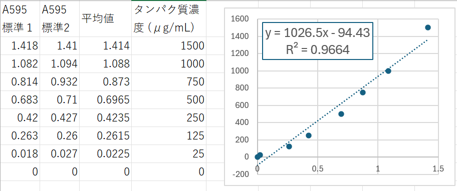 Bradford法によるタンパク質濃度の測定