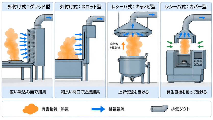主な局所排気装置