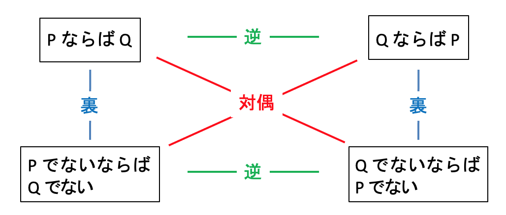 対偶